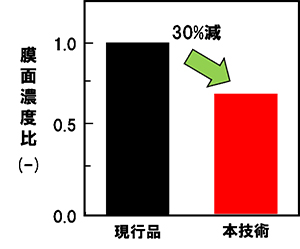 図3　本技術の供給側流路材性能