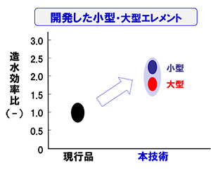 図4　本技術のRO膜エレメント性能