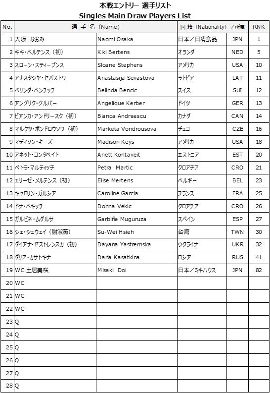 本線エントリー選手リスト