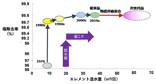 図２．　海水淡水化向け省エネ逆浸透膜性能の発展 (運転圧力5.5MPa, 32000～35000 mg/L NaCl, 回収率8%, 25℃, 点線: エレメント予測性能)