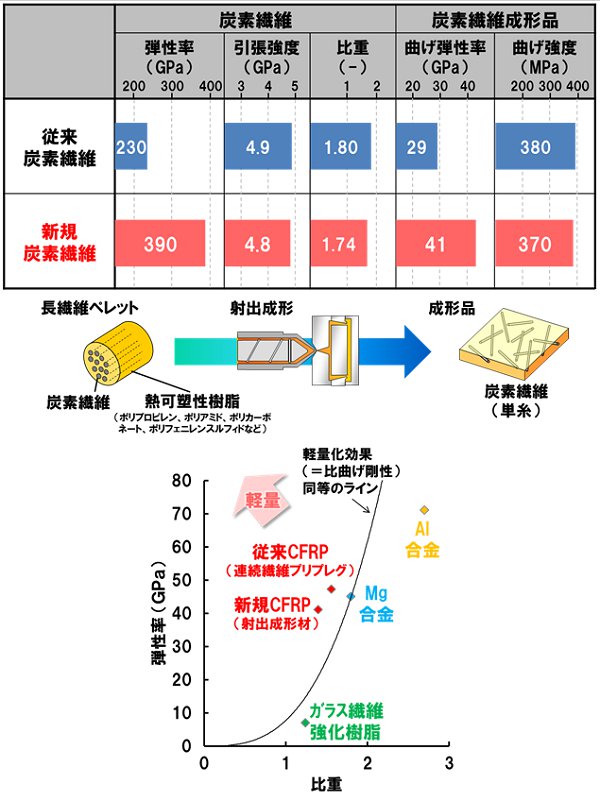 炭素繊維の基本特性、成形プロセス、素材別弾性率の比較