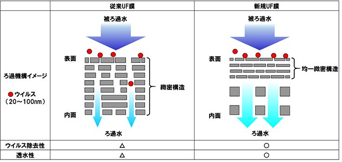 図１ ろ過機構イメージ