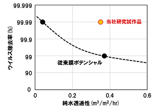 図２ 透水性－ウイルス除去性の関係