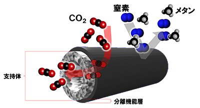 革新CO2分離膜の構造