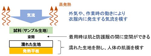 試験条件