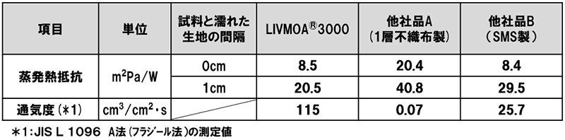 試験結果