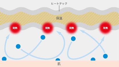 Function of rayon fiber