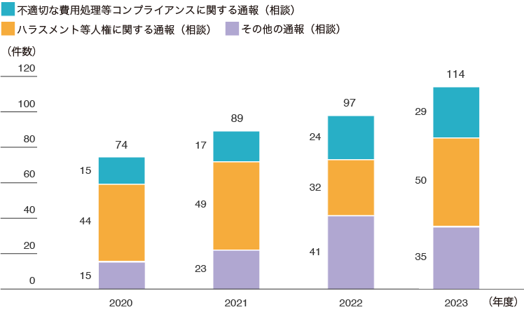 東レグループ全体の内部通報（相談）内容と件数