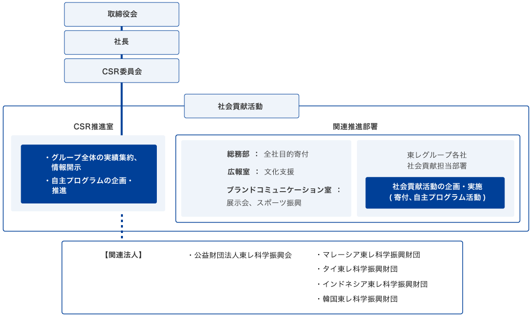 社会貢献活動の推進体制