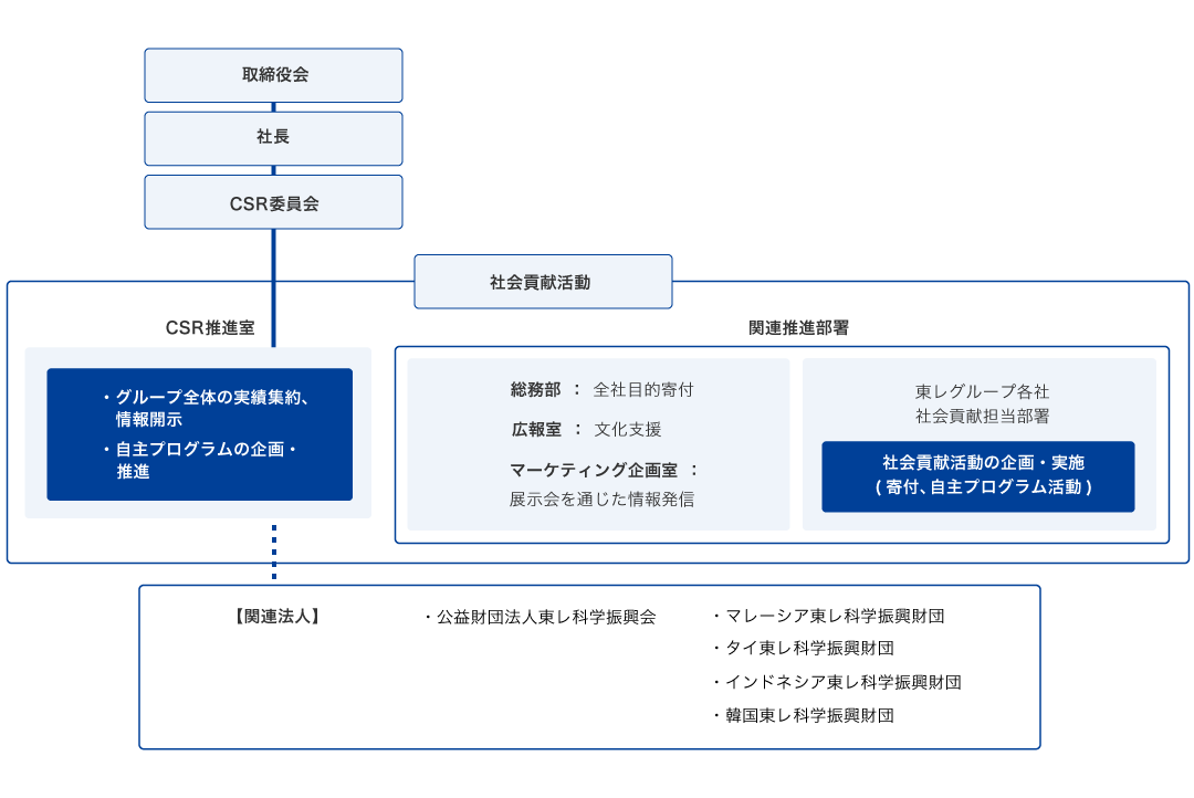 社会貢献活動の推進体制