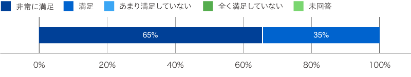 出張授業に対する教員の満足度のグラフ