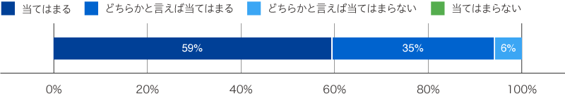 出張授業で講師を務めた社員の評価(1.仕事へのモチベーションにつながった)のグラフ