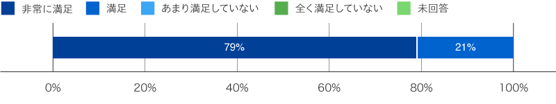 提供した教材を用いた授業に対する教員の満足度のグラフ