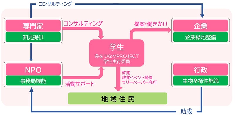「命をつなぐPROJECT」概念図