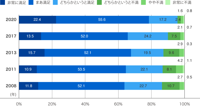 【総合満足度推移】（％）