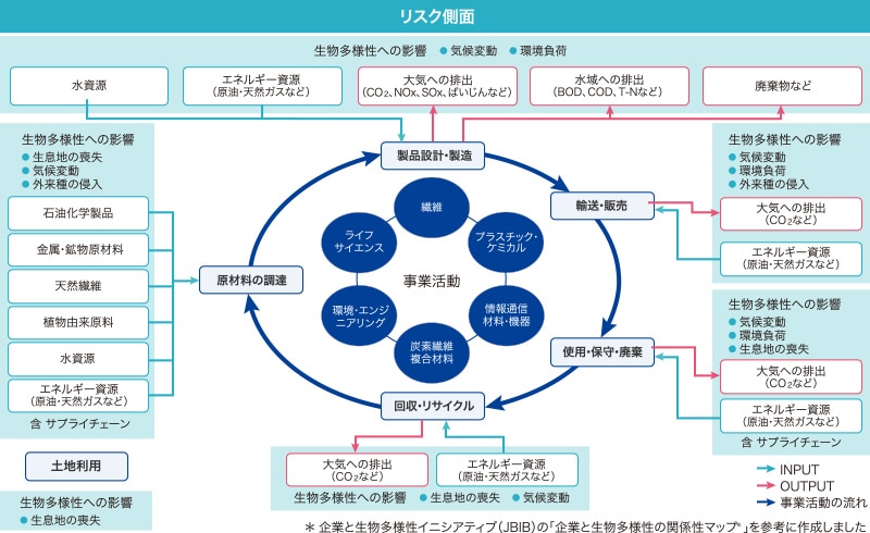 リスク側面