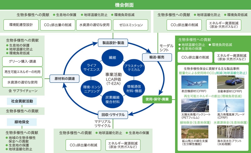 機会側面