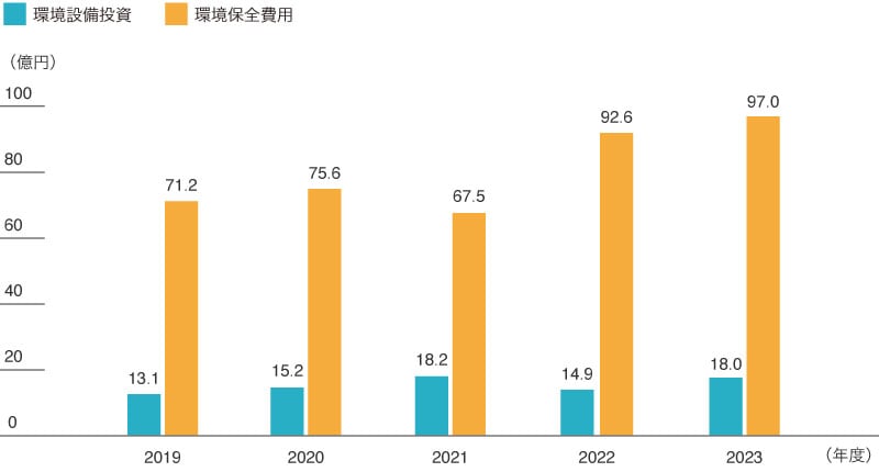 東レ（株）の環境設備投資と環境保全費用