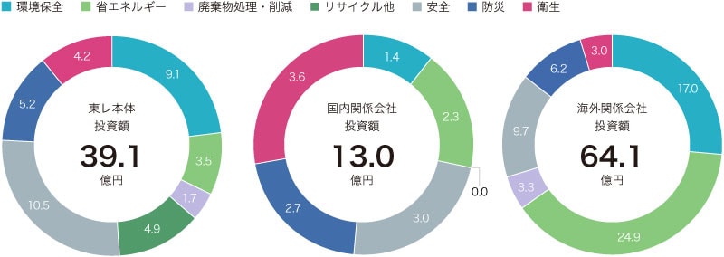 2022年度の東レグループにおける安全・衛生・防災・環境・省エネルギー関係の設備投資額