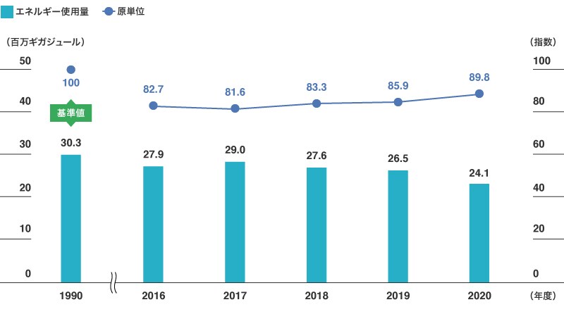 エネルギー使用量および同原単位指数(東レ(株))