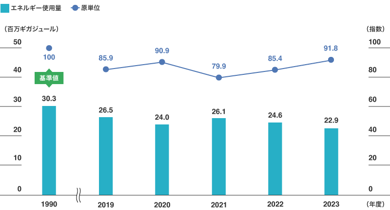 エネルギー使用量および同原単位指数(東レ(株))
