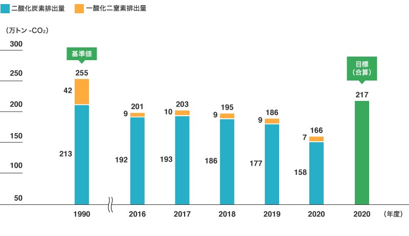 GHG排出量の推移(東レ(株))