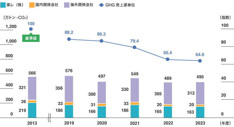 GHG排出量（Scope1+2）およびGHG売上高・売上収益原単位の推移（東レグループ）