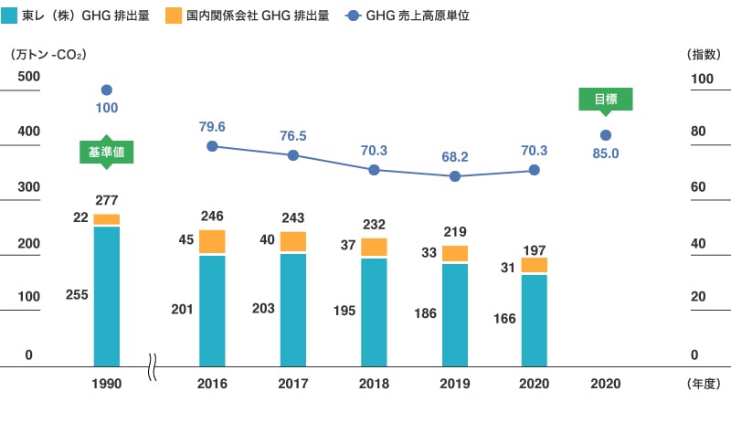 GHG排出量およびGHG売上高原単位の推移(東レグループ(国内))