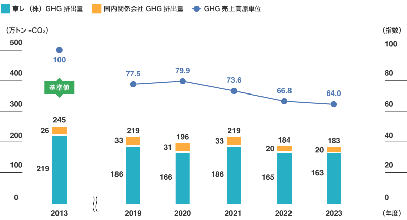 GHG排出量およびGHG売上高・売上収益原単位の推移(東レグループ(国内))