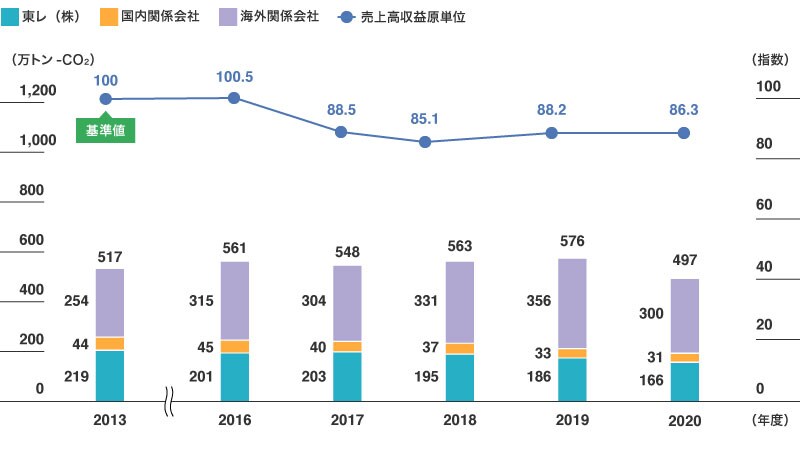 GHG排出量の推移(東レグループ)