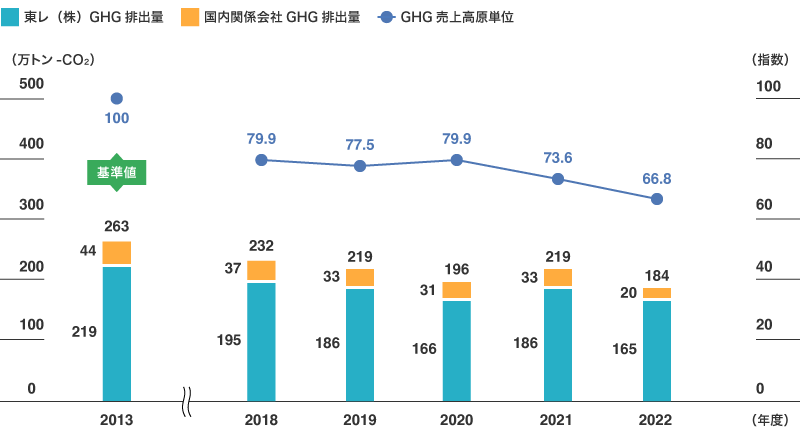 GHG排出量およびGHG売上高・売上収益原単位の推移（東レグループ（国内））