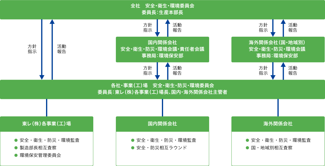 安全・衛生・防災・環境保全の推進体制（2022年度）