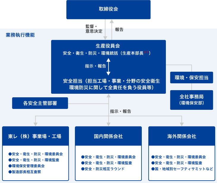 安全・衛生・防災・環境保全の推進体制（2024年度）
