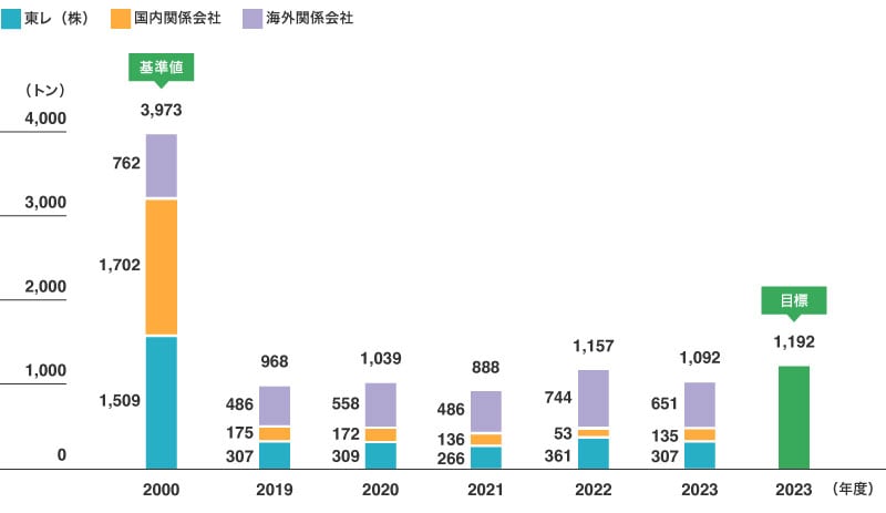 大気汚染 水質汚染防止の取り組み 安全 防災 環境保全 19年度csr活動報告 サステナビリティ Toray