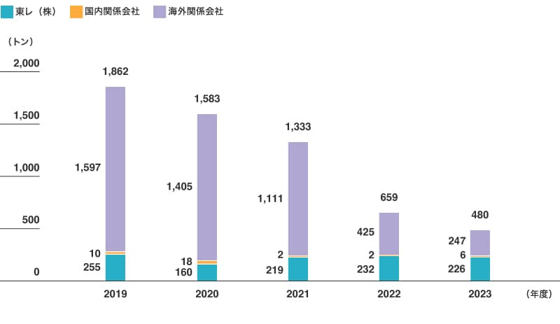 大気汚染 水質汚染防止の取り組み 安全 防災 環境保全 19年度csr活動報告 サステナビリティ Toray