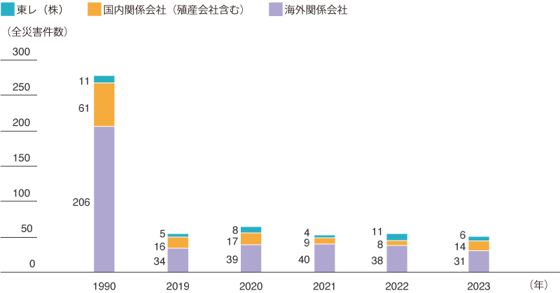 全労働災害発生件数の推移