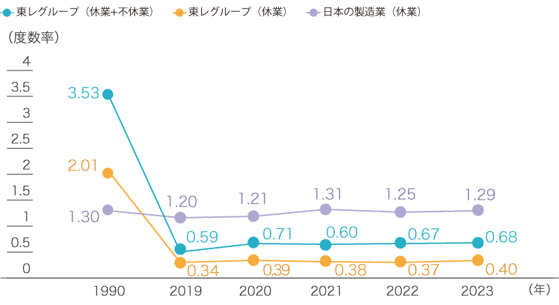 労働災害度数率の推移(東レグループ)
