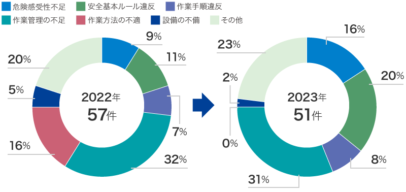 2022年/2023年 東レグループの労働災害(休業+不休業)の主原因内訳