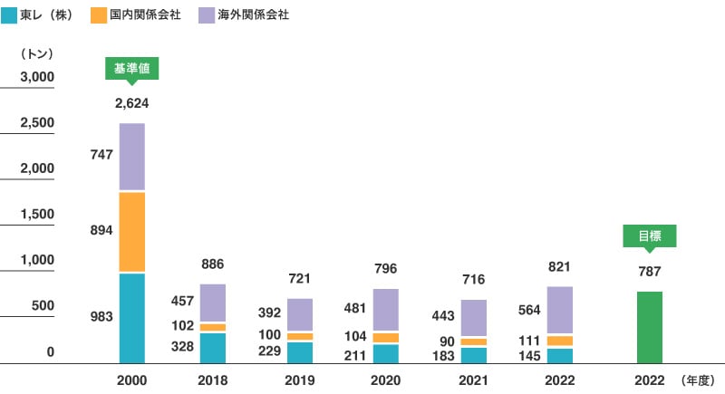 PRTR法対象物質の大気排出量