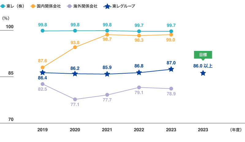 リサイクル率の推移（東レグループ）