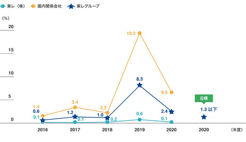 埋立率の推移(東レ(株)および国内関係会社)