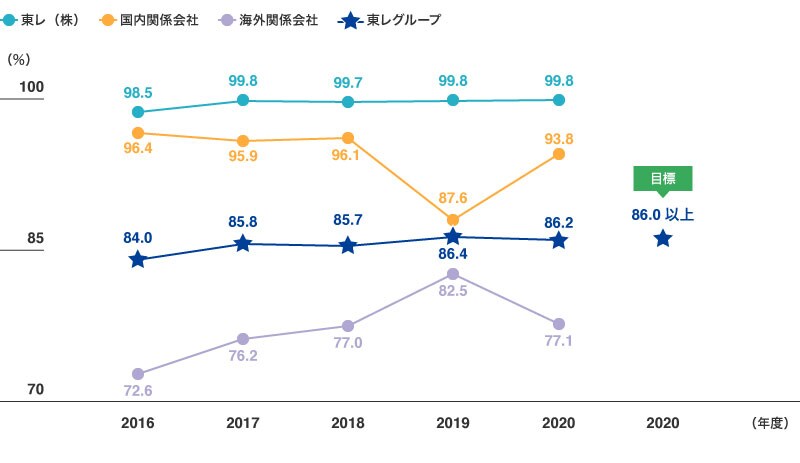 リサイクル率の推移(東レグループ)
