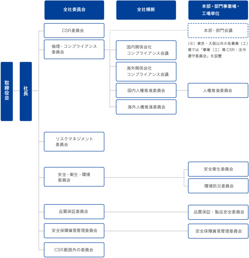 CSR委員会・推進組織との関係