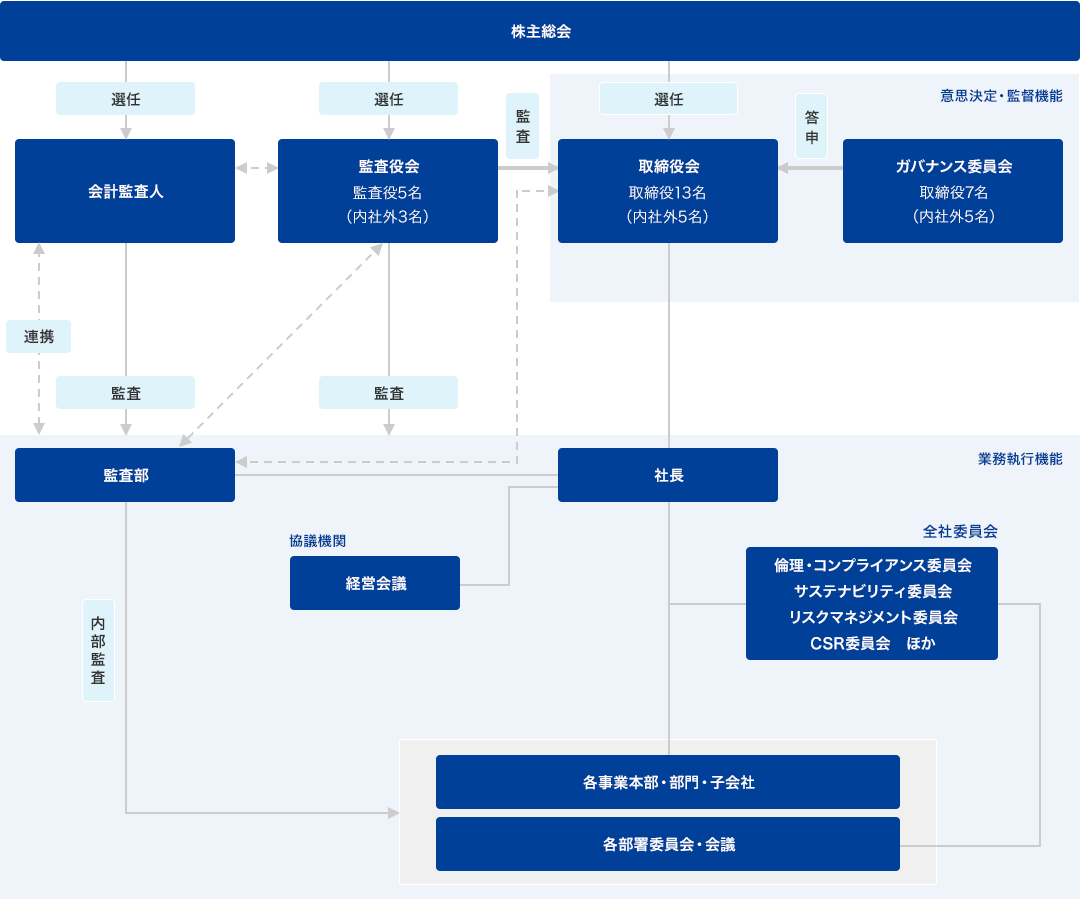 東レグループのコーポレート・ガバナンス体制図