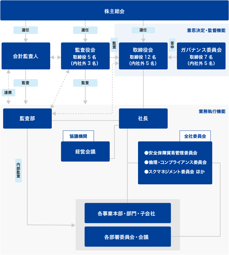 東レグループのコーポレート・ガバナンス体制図