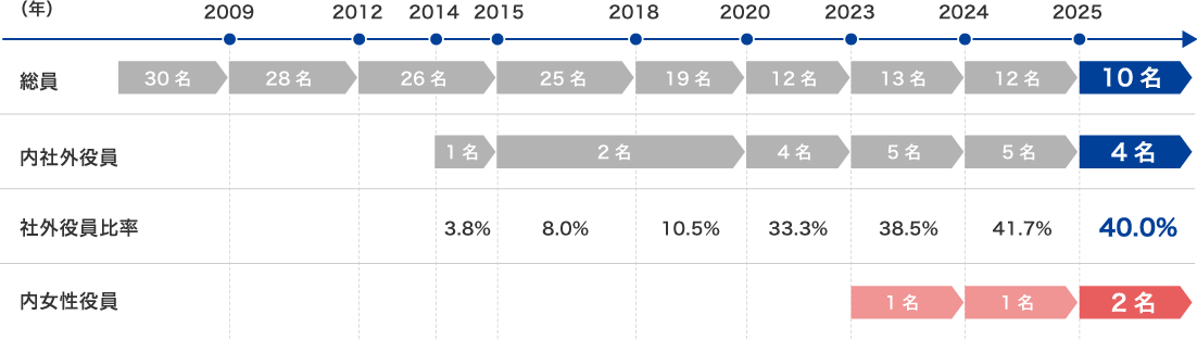 取締役会構成の変遷