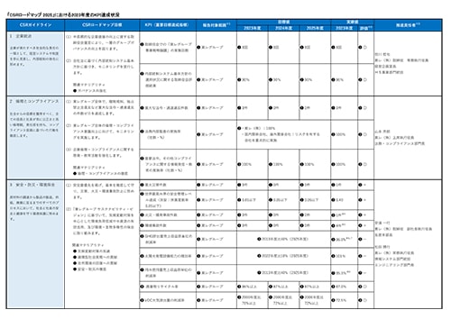 「CSRロードマップ 2025」における2023年度のKPI達成状況