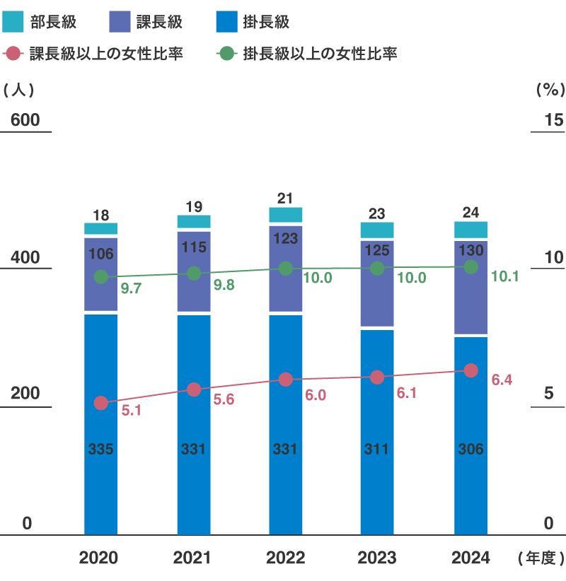掛長級以上の女性比率(東レ(株))のグラフ、2020年度(掛長級335人、課長級106人、部長級18人、課長級以上の女性比率5.1%、掛長級以上の女性比率9.7%)2021年度(掛長級331人、課長級115人、部長級19人、課長級以上の女性比率5.6%、掛長級以上の女性比率9.8%)2022年度(掛長級331人、課長級123人、部長級21人、課長級以上の女性比率6.0%、掛長級以上の女性比率10.0%)2023年度(掛長級311人、課長級125人、部長級23人、課長級以上の女性比率6.1%、掛長級以上の女性比率10.0%)2024年度(掛長級306人、課長級130人、部長級24人、課長級以上の女性比率6.4%、掛長級以上の女性比率10.1%