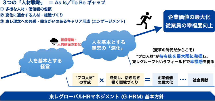 「企業価値の最大化」と「従業員の幸福度向上」の追求（イメージ図）