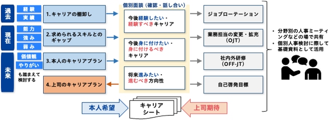 「キャリアシート」を活用した人材育成と自律的なキャリア形成支援